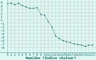 Courbe de l'humidex pour Saentis (Sw)