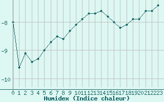 Courbe de l'humidex pour Rensjoen