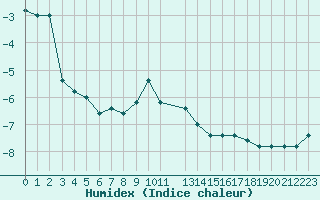 Courbe de l'humidex pour Pian Rosa (It)