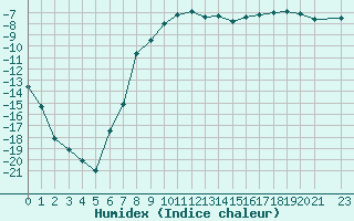 Courbe de l'humidex pour Sihcajavri