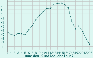 Courbe de l'humidex pour Torpshammar