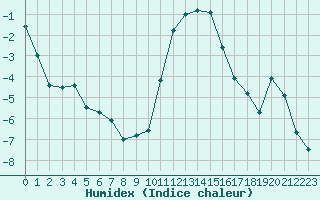 Courbe de l'humidex pour Edinburgh (UK)