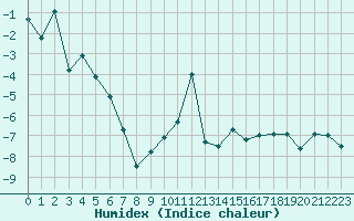 Courbe de l'humidex pour Les Attelas