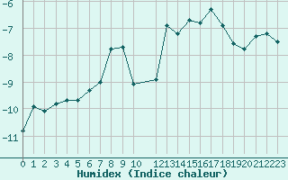 Courbe de l'humidex pour Les Attelas