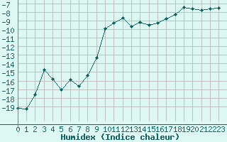 Courbe de l'humidex pour Pasvik