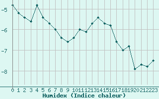 Courbe de l'humidex pour Envalira (And)