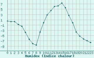 Courbe de l'humidex pour Selonnet (04)