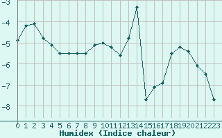 Courbe de l'humidex pour Bjornoya