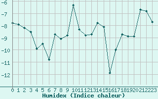 Courbe de l'humidex pour Vardo Ap