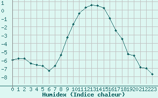 Courbe de l'humidex pour Twenthe (PB)