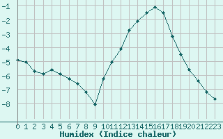 Courbe de l'humidex pour Remich (Lu)