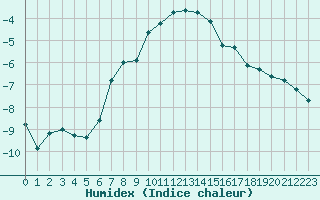 Courbe de l'humidex pour Salla Varriotunturi