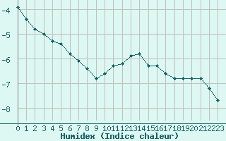 Courbe de l'humidex pour Xonrupt-Longemer (88)