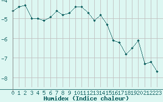 Courbe de l'humidex pour Titlis