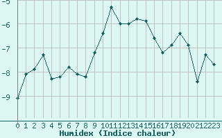 Courbe de l'humidex pour Evolene / Villa