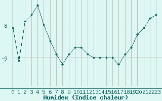 Courbe de l'humidex pour Juuka Niemela