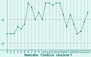 Courbe de l'humidex pour Grand Saint Bernard (Sw)