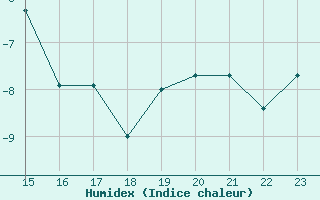 Courbe de l'humidex pour Moleson (Sw)