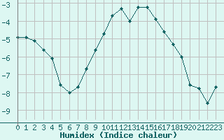 Courbe de l'humidex pour Lahr (All)