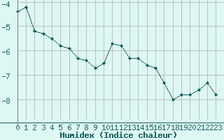 Courbe de l'humidex pour La Dle (Sw)