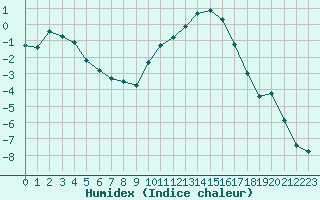 Courbe de l'humidex pour Guret Saint-Laurent (23)