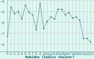 Courbe de l'humidex pour Les Diablerets
