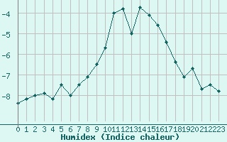 Courbe de l'humidex pour Santa Maria, Val Mestair