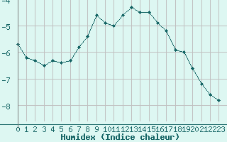 Courbe de l'humidex pour Hemavan-Skorvfjallet