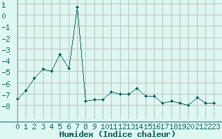 Courbe de l'humidex pour Piz Martegnas