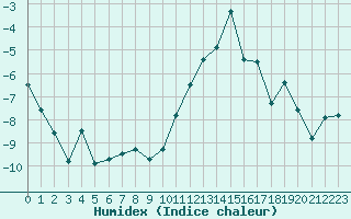 Courbe de l'humidex pour Aoste (It)