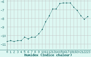 Courbe de l'humidex pour Mont-Aigoual (30)