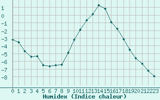 Courbe de l'humidex pour Millau - Soulobres (12)