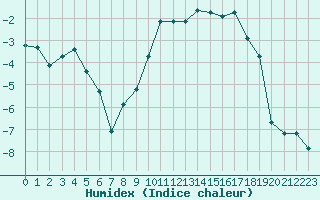 Courbe de l'humidex pour Recoules de Fumas (48)