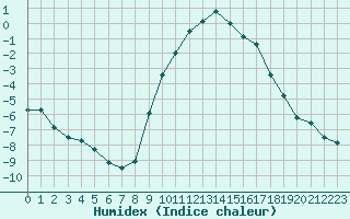 Courbe de l'humidex pour Roth