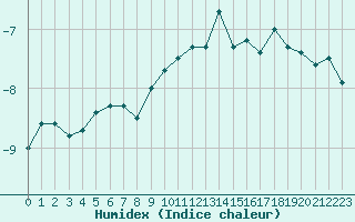 Courbe de l'humidex pour Moleson (Sw)