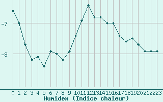 Courbe de l'humidex pour Grand Saint Bernard (Sw)