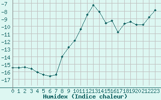 Courbe de l'humidex pour Zugspitze