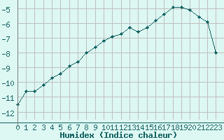 Courbe de l'humidex pour Pello