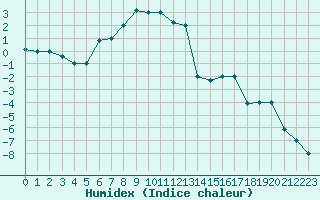 Courbe de l'humidex pour Kars