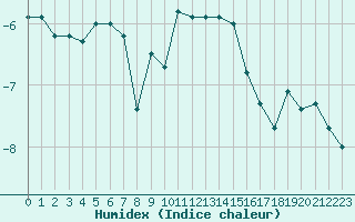 Courbe de l'humidex pour Saentis (Sw)