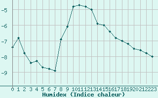 Courbe de l'humidex pour Schleiz