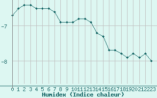 Courbe de l'humidex pour Feldberg-Schwarzwald (All)