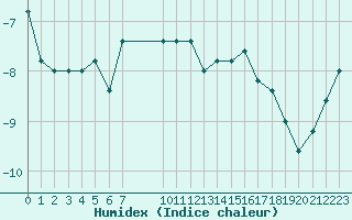 Courbe de l'humidex pour Pian Rosa (It)