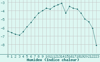 Courbe de l'humidex pour Haapavesi Mustikkamki