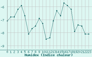 Courbe de l'humidex pour Grand Saint Bernard (Sw)