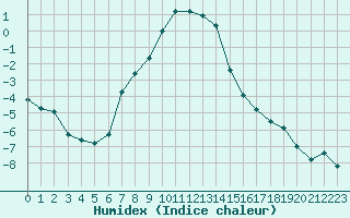 Courbe de l'humidex pour Joensuu Linnunlahti