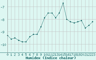 Courbe de l'humidex pour Guetsch