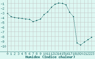 Courbe de l'humidex pour Selonnet (04)