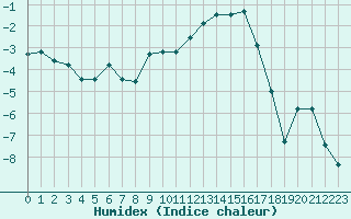 Courbe de l'humidex pour Reipa