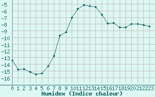 Courbe de l'humidex pour Salla Varriotunturi